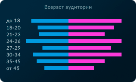 Возраст и пол аудитории